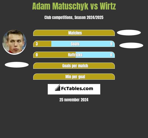 Adam Matuschyk vs Wirtz h2h player stats