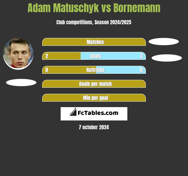 Adam Matuschyk vs Bornemann h2h player stats