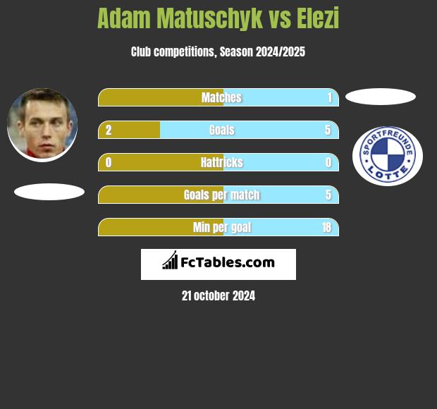 Adam Matuschyk vs Elezi h2h player stats