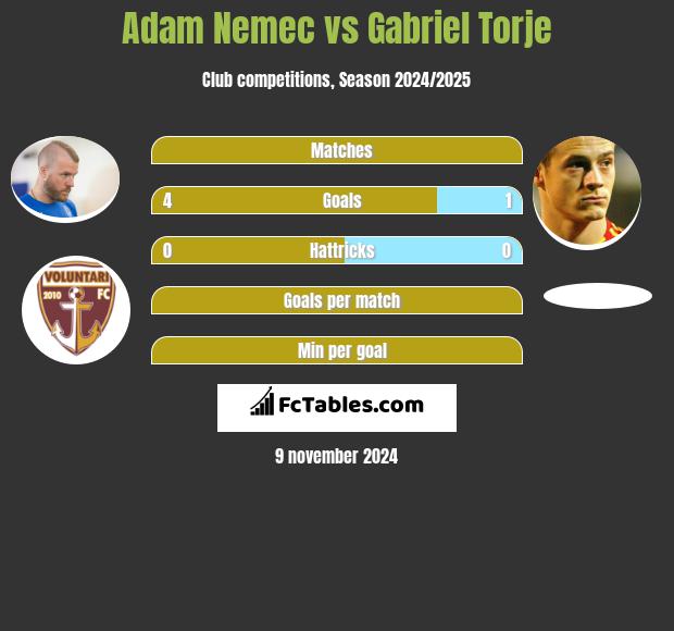 Adam Nemec vs Gabriel Torje h2h player stats