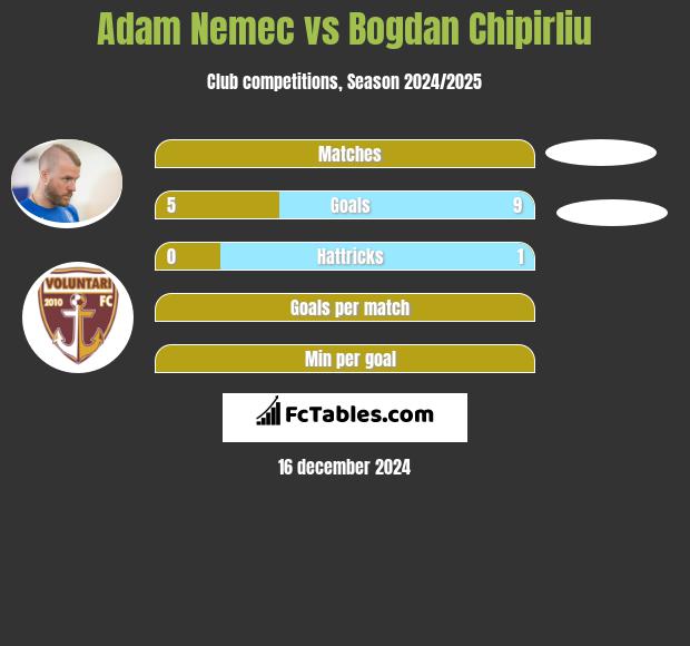 Adam Nemec vs Bogdan Chipirliu h2h player stats