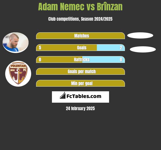 Adam Nemec vs Brînzan h2h player stats