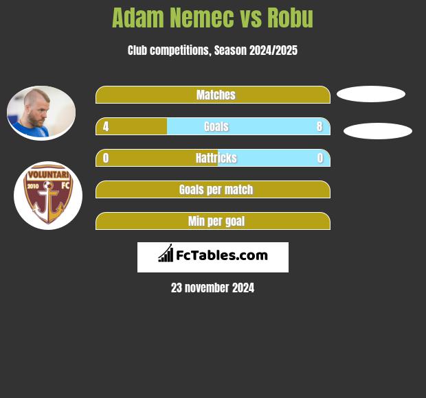 Adam Nemec vs Robu h2h player stats