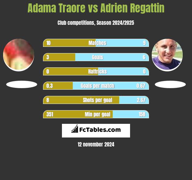 Adama Traore vs Adrien Regattin h2h player stats