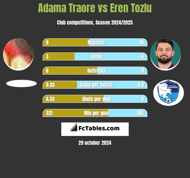 Adama Traore vs Eren Tozlu h2h player stats