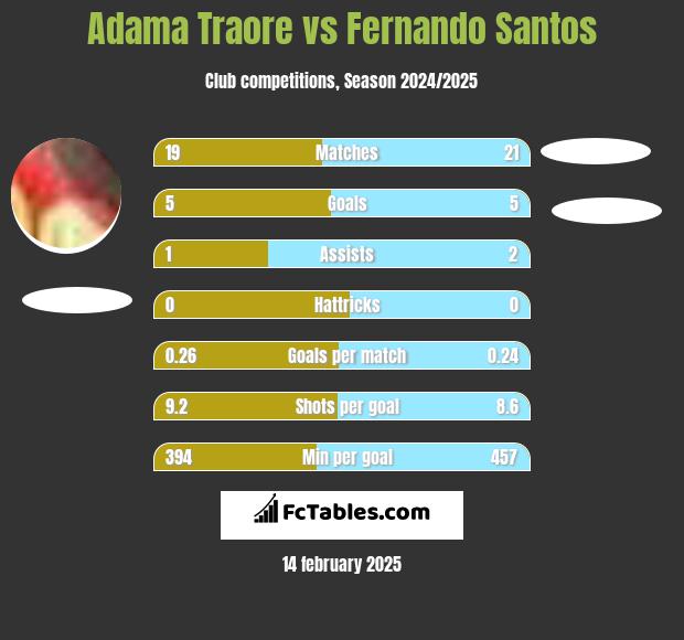 Adama Traore vs Fernando Santos h2h player stats