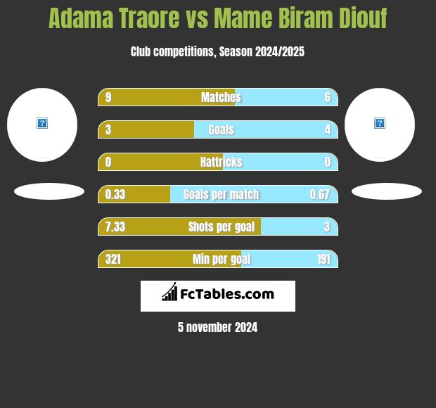 Adama Traore vs Mame Biram Diouf h2h player stats