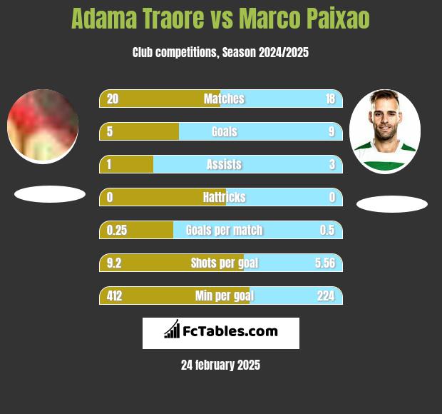 Adama Traore vs Marco Paixao h2h player stats