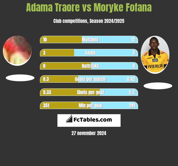 Adama Traore vs Moryke Fofana h2h player stats