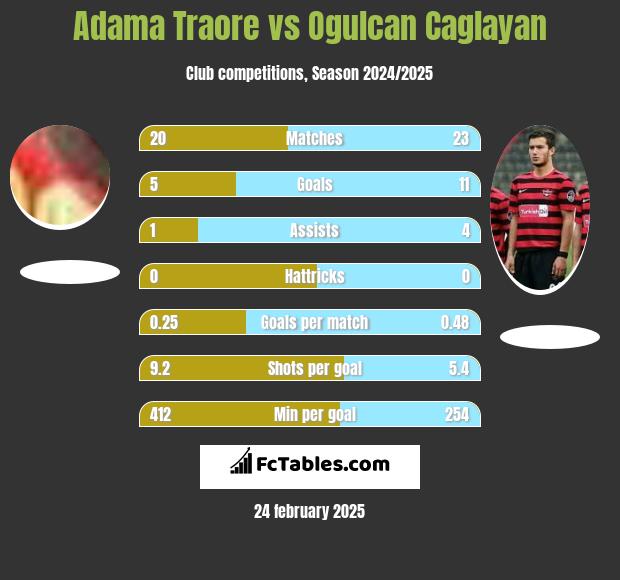 Adama Traore vs Ogulcan Caglayan h2h player stats