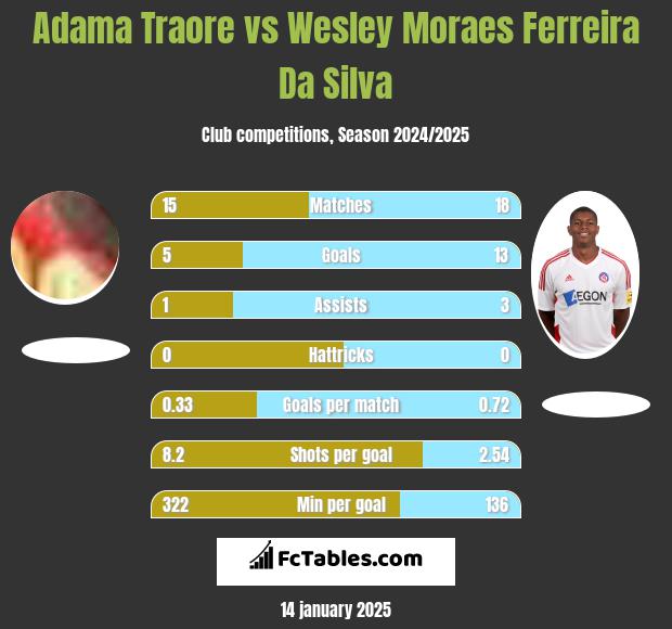 Adama Traore vs Wesley Moraes Ferreira Da Silva h2h player stats