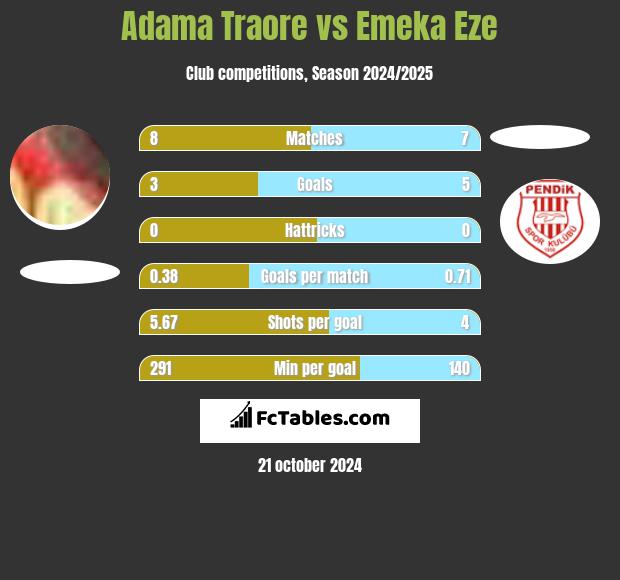 Adama Traore vs Emeka Eze h2h player stats