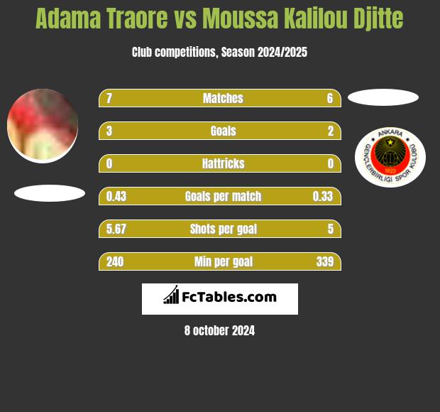 Adama Traore vs Moussa Kalilou Djitte h2h player stats