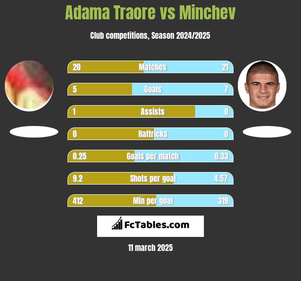 Adama Traore vs Minchev h2h player stats