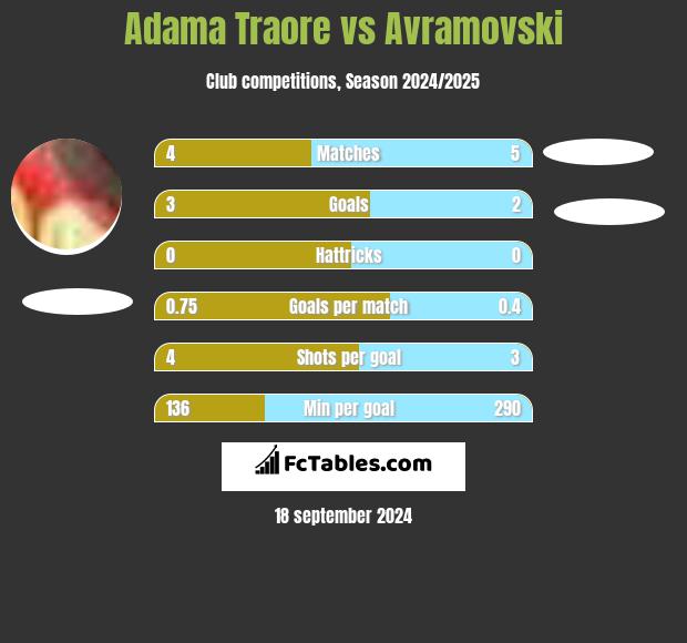 Adama Traore vs Avramovski h2h player stats