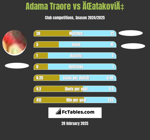 Adama Traore vs ÄŒatakoviÄ‡ h2h player stats