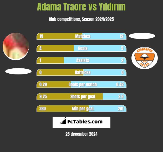 Adama Traore vs Yıldırım h2h player stats