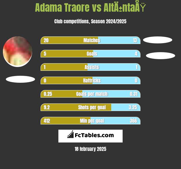 Adama Traore vs AltÄ±ntaÅŸ h2h player stats