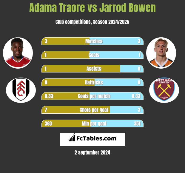 Adama Traore vs Jarrod Bowen h2h player stats