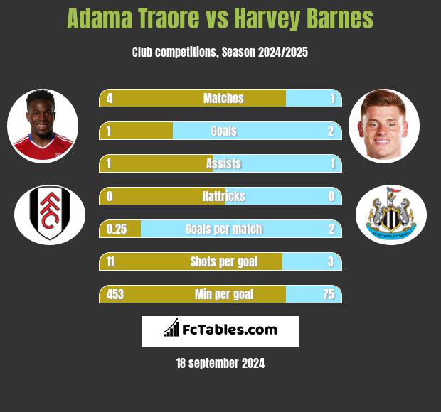 Adama Traore vs Harvey Barnes h2h player stats