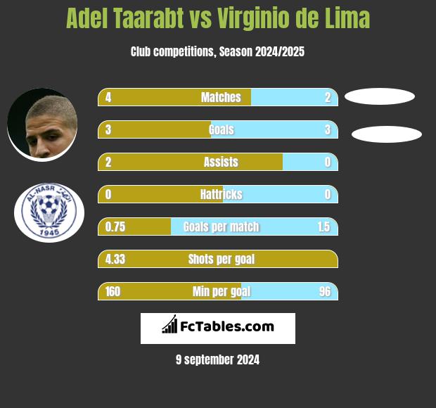 Adel Taarabt vs Virginio de Lima h2h player stats