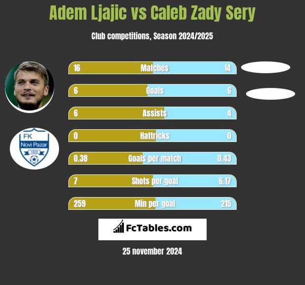 Adem Ljajić vs Caleb Zady Sery h2h player stats