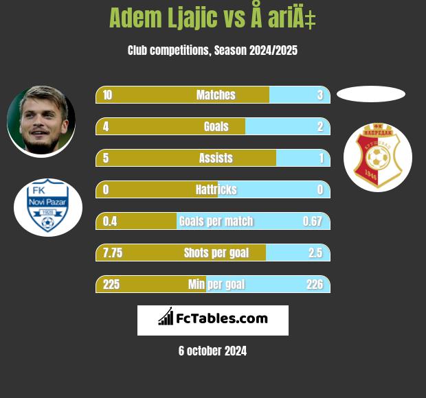 Adem Ljajic vs Å ariÄ‡ h2h player stats