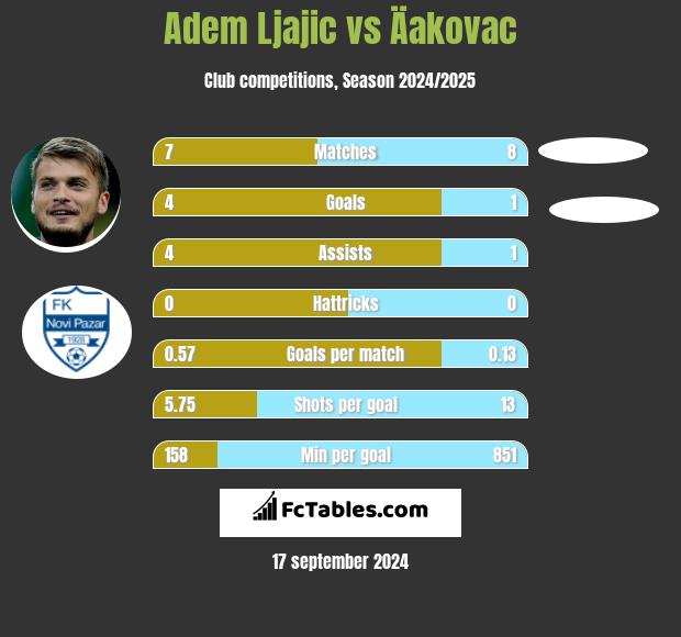 Adem Ljajic vs Äakovac h2h player stats