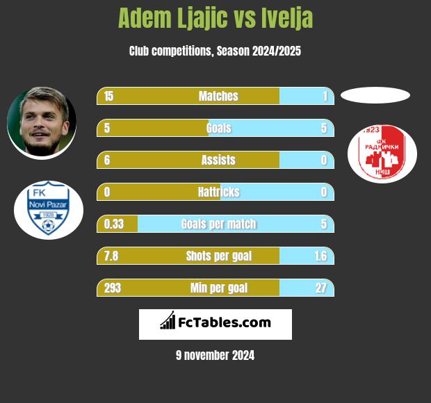 Adem Ljajic vs Ivelja h2h player stats