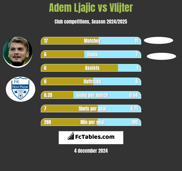 Adem Ljajić vs Vlijter h2h player stats