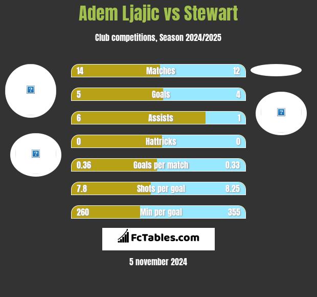 Adem Ljajic vs Stewart h2h player stats