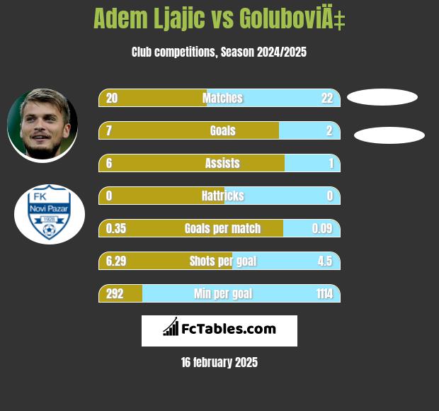 Adem Ljajić vs GoluboviÄ‡ h2h player stats