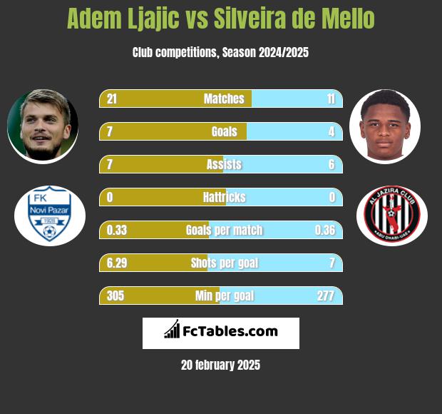 Adem Ljajic vs Silveira de Mello h2h player stats