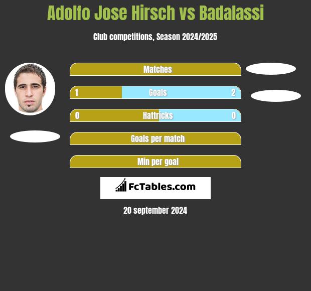 Adolfo Jose Hirsch vs Badalassi h2h player stats