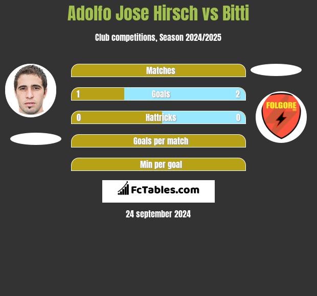 Adolfo Jose Hirsch vs Bitti h2h player stats