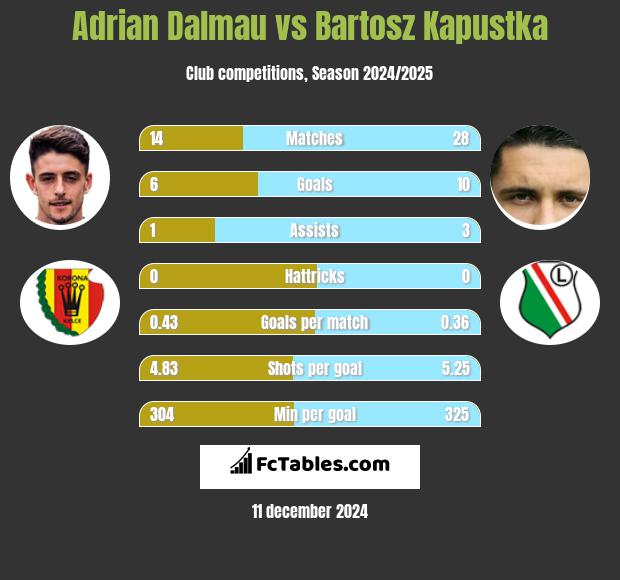 Adrian Dalmau vs Bartosz Kapustka h2h player stats