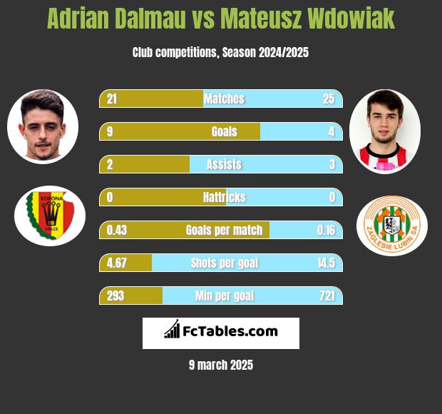 Adrian Dalmau vs Mateusz Wdowiak h2h player stats