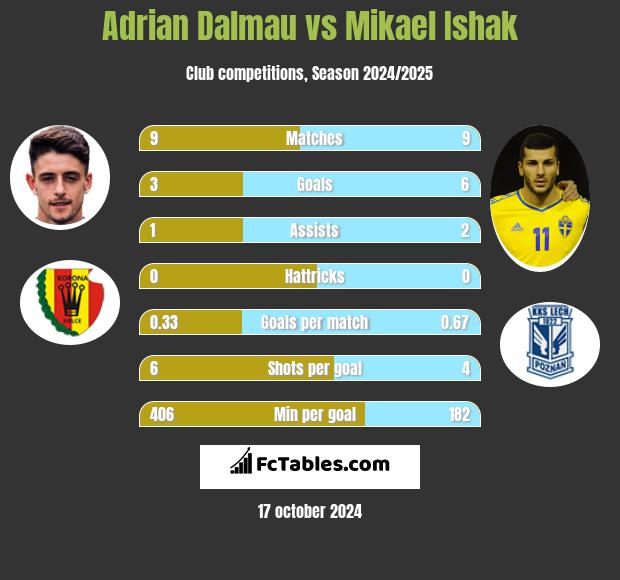 Adrian Dalmau vs Mikael Ishak h2h player stats