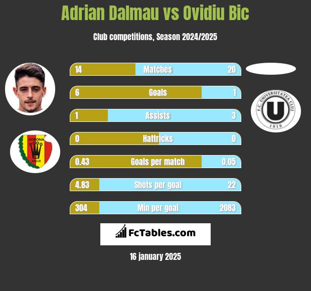 Adrian Dalmau vs Ovidiu Bic h2h player stats