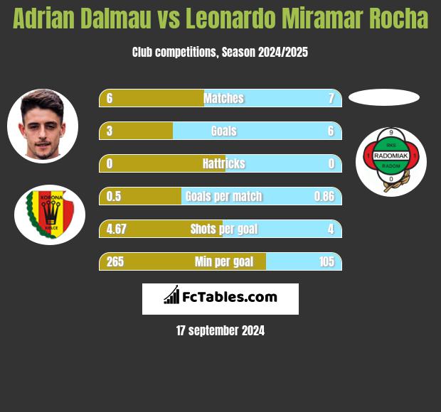 Adrian Dalmau vs Leonardo Miramar Rocha h2h player stats