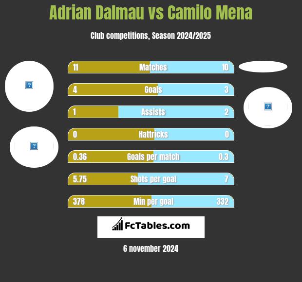 Adrian Dalmau vs Camilo Mena h2h player stats