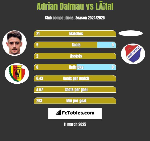 Adrian Dalmau vs LÃ¡tal h2h player stats