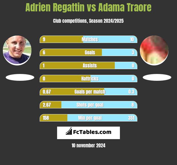 Adrien Regattin vs Adama Traore h2h player stats