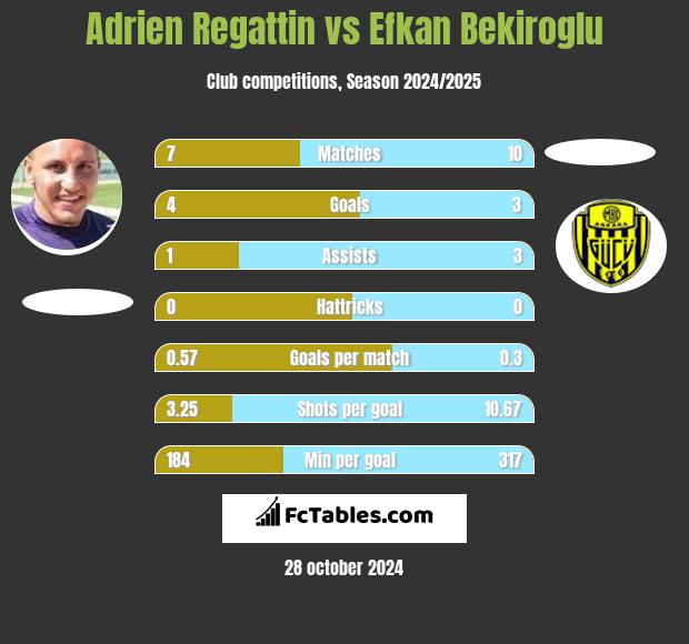 Adrien Regattin vs Efkan Bekiroglu h2h player stats