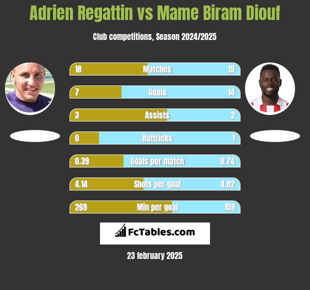 Adrien Regattin vs Mame Biram Diouf h2h player stats