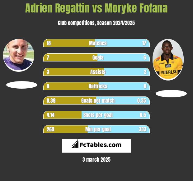 Adrien Regattin vs Moryke Fofana h2h player stats