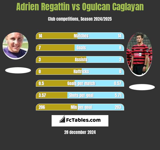 Adrien Regattin vs Ogulcan Caglayan h2h player stats