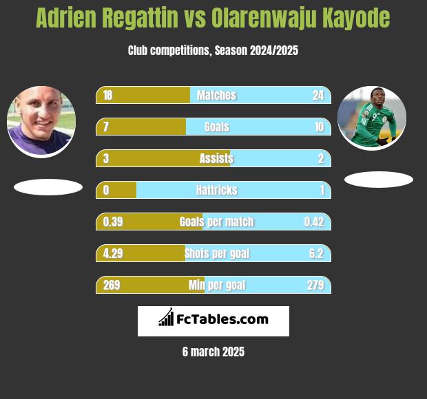 Adrien Regattin vs Olarenwaju Kayode h2h player stats