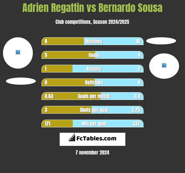 Adrien Regattin vs Bernardo Sousa h2h player stats