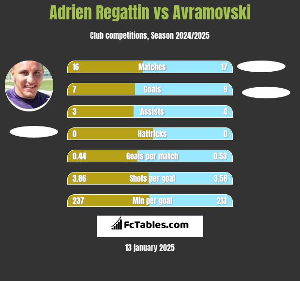 Adrien Regattin vs Avramovski h2h player stats